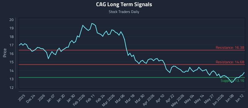 CAG Long Term Analysis for June 12 2026 CAG Long Term Analysis for June 12 2026