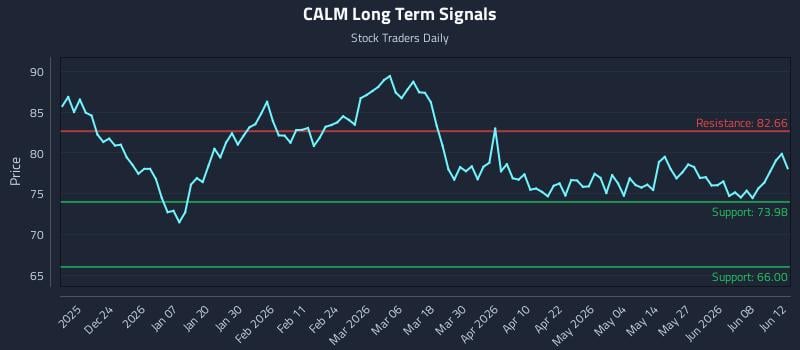 CALM Long Term Analysis for June 12 2026 CALM Long Term Analysis for June 12 2026