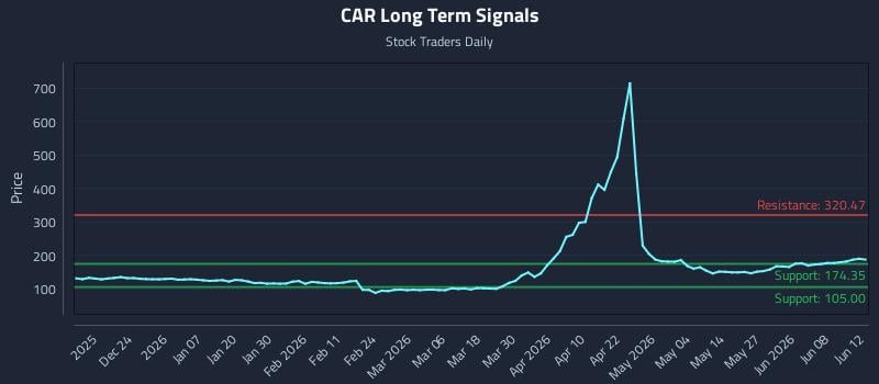 CAR Long Term Analysis for June 12 2026