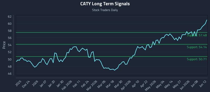 CATY Long Term Analysis for June 12 2026 CATY Long Term Analysis for June 12 2026