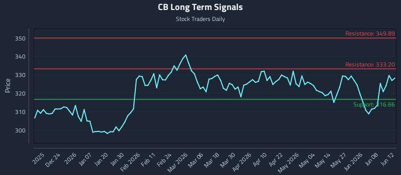 CB Long Term Analysis for June 12 2026 CB Long Term Analysis for June 12 2026