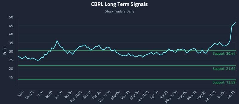 CBRL Long Term Analysis for June 12 2026 CBRL Long Term Analysis for June 12 2026