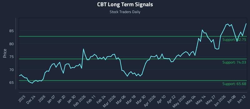 CBT Long Term Analysis for June 12 2026
