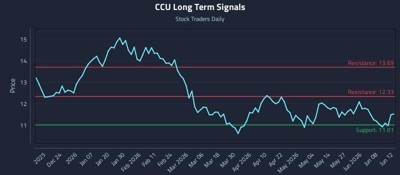 CCU Long Term Analysis for June 12 2026 CCU Long Term Analysis for June 12 2026