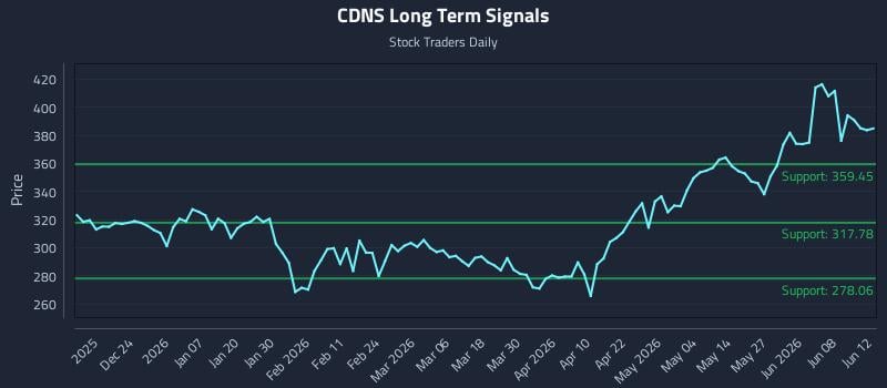 CDNS Long Term Analysis for June 12 2026 CDNS Long Term Analysis for June 12 2026
