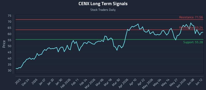 CENX Long Term Analysis for June 12 2026 CENX Long Term Analysis for June 12 2026
