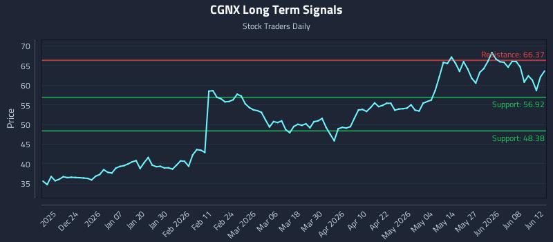 CGNX Long Term Analysis for June 12 2026