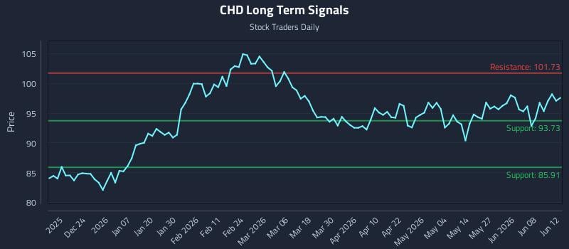 CHD Long Term Analysis for June 12 2026 CHD Long Term Analysis for June 12 2026