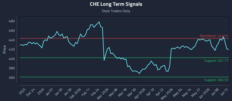 CHE Long Term Analysis for June 12 2026 CHE Long Term Analysis for June 12 2026