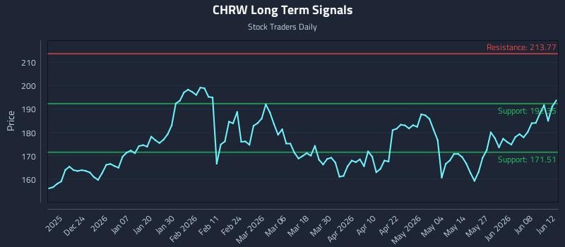 CHRW Long Term Analysis for June 12 2026 CHRW Long Term Analysis for June 12 2026