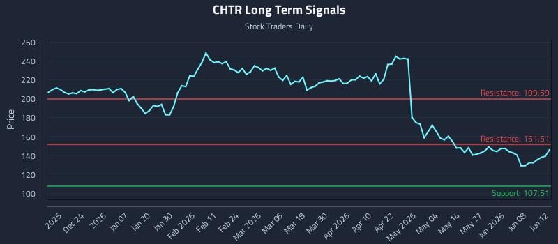 CHTR Long Term Analysis for June 12 2026 CHTR Long Term Analysis for June 12 2026