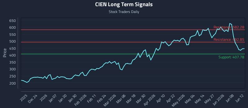 CIEN Long Term Analysis for June 12 2026 CIEN Long Term Analysis for June 12 2026