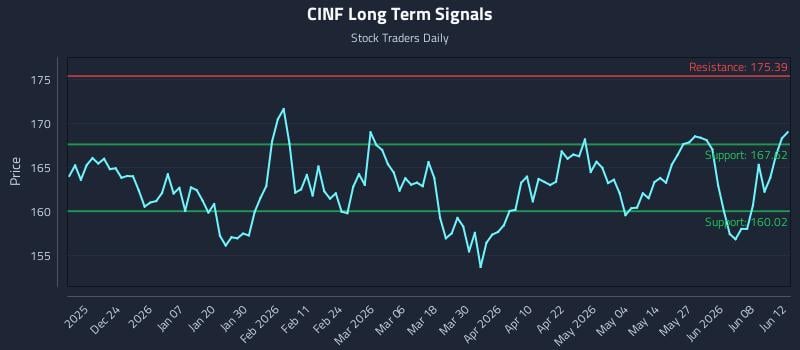 CINF Long Term Analysis for June 12 2026 CINF Long Term Analysis for June 12 2026