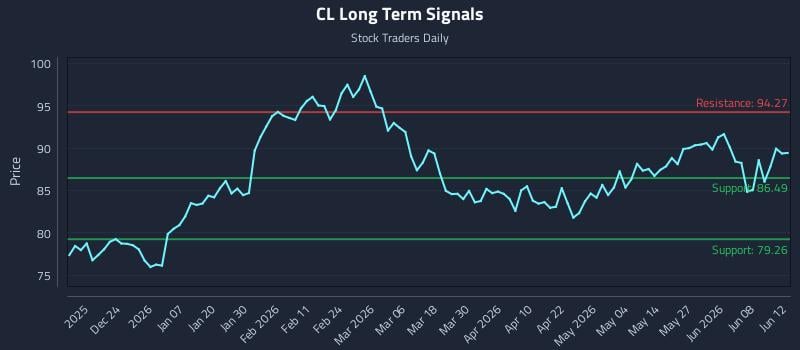 CL Long Term Analysis for June 12 2026 CL Long Term Analysis for June 12 2026