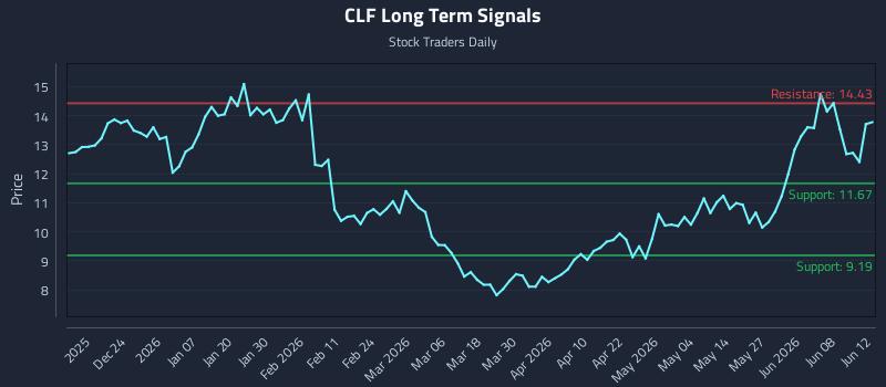 CLF Long Term Analysis for June 12 2026