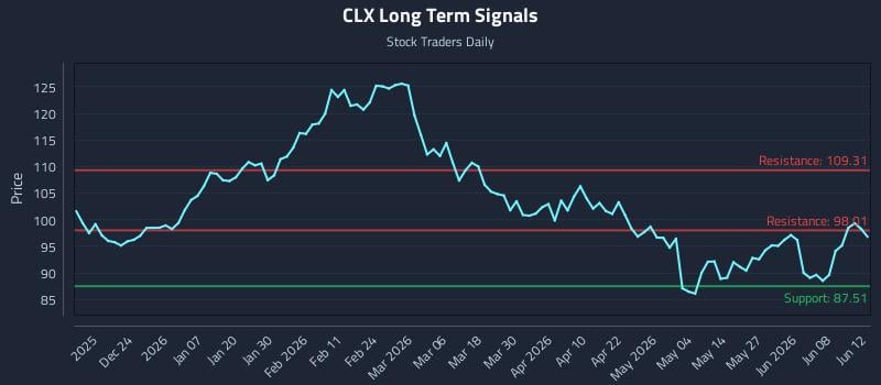 CLX Long Term Analysis for June 12 2026 CLX Long Term Analysis for June 12 2026
