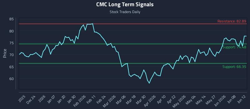 CMC Long Term Analysis for June 12 2026