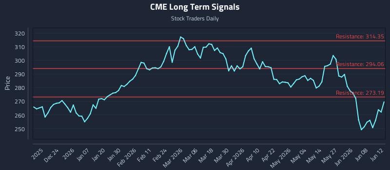 CME Long Term Analysis for June 12 2026 CME Long Term Analysis for June 12 2026