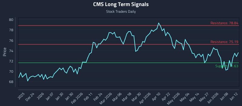 CMS Long Term Analysis for June 12 2026 CMS Long Term Analysis for June 12 2026