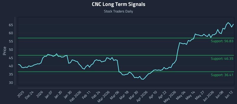 CNC Long Term Analysis for June 12 2026 CNC Long Term Analysis for June 12 2026