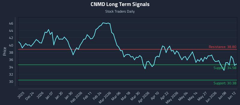 CNMD Long Term Analysis for June 12 2026 CNMD Long Term Analysis for June 12 2026