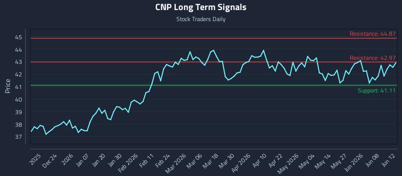 CNP Long Term Analysis for June 12 2026