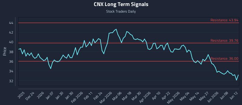CNX Long Term Analysis for June 12 2026