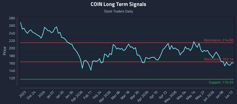COIN Long Term Analysis for June 12 2026 COIN Long Term Analysis for June 12 2026