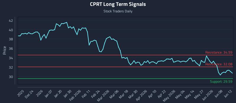 CPRT Long Term Analysis for June 12 2026