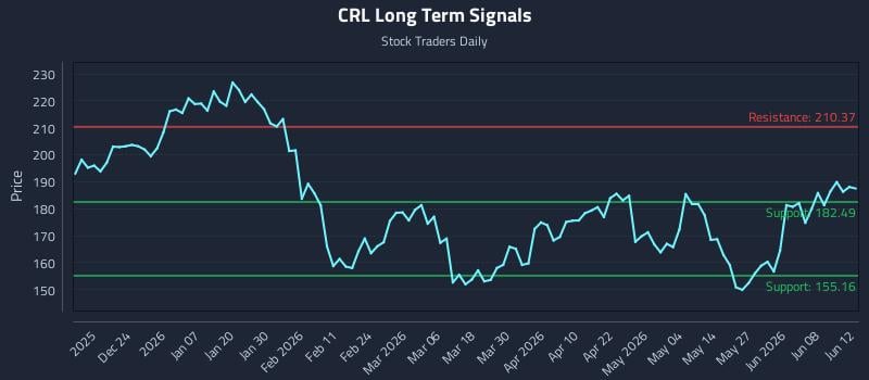 CRL Long Term Analysis for June 12 2026 CRL Long Term Analysis for June 12 2026