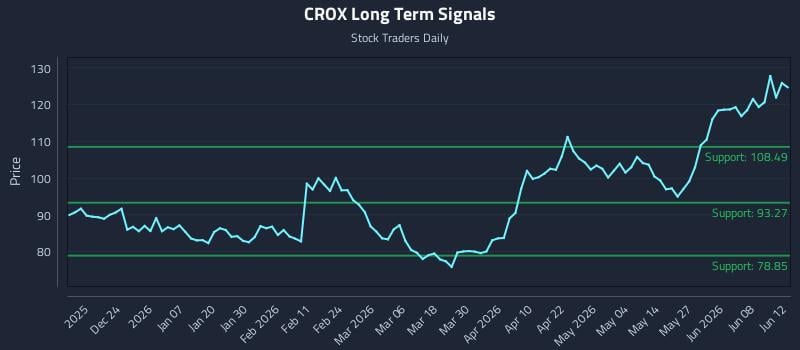 CROX Long Term Analysis for June 12 2026 CROX Long Term Analysis for June 12 2026