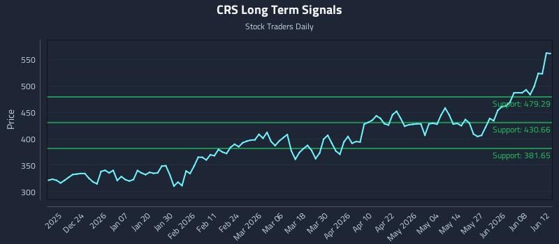 CRS Long Term Analysis for June 12 2026 CRS Long Term Analysis for June 12 2026