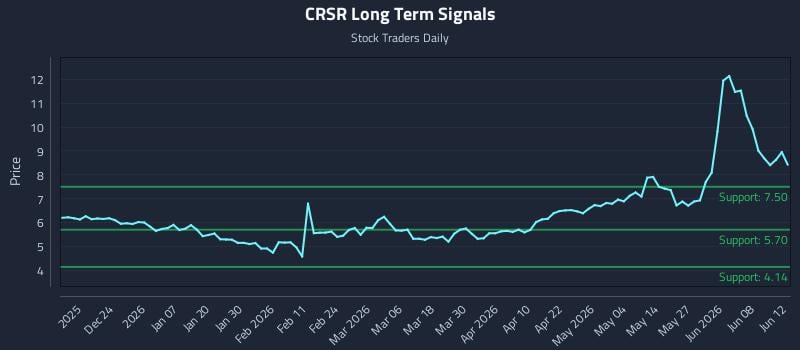 CRSR Long Term Analysis for June 12 2026 CRSR Long Term Analysis for June 12 2026