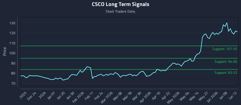 CSCO Long Term Analysis for June 12 2026 CSCO Long Term Analysis for June 12 2026
