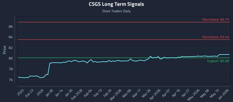 CSGS Long Term Analysis for June 12 2026