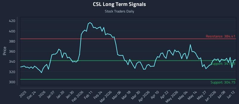 CSL Long Term Analysis for June 12 2026