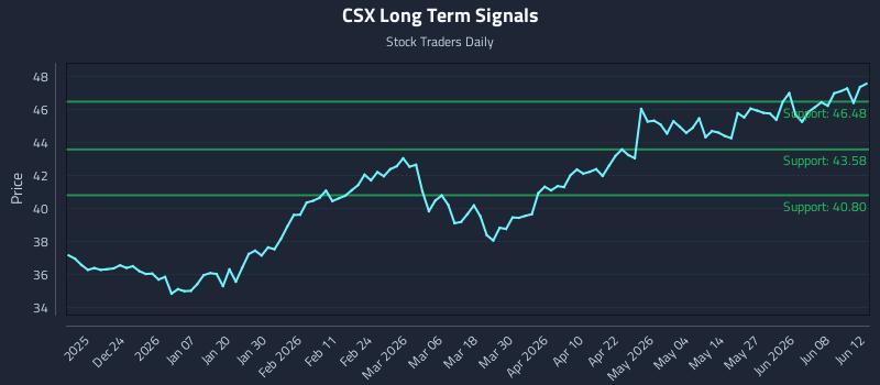 CSX Long Term Analysis for June 12 2026 CSX Long Term Analysis for June 12 2026