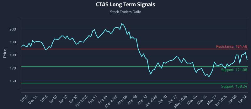 CTAS Long Term Analysis for June 12 2026 CTAS Long Term Analysis for June 12 2026