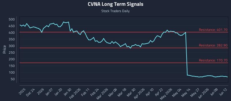 CVNA Long Term Analysis for June 12 2026 CVNA Long Term Analysis for June 12 2026