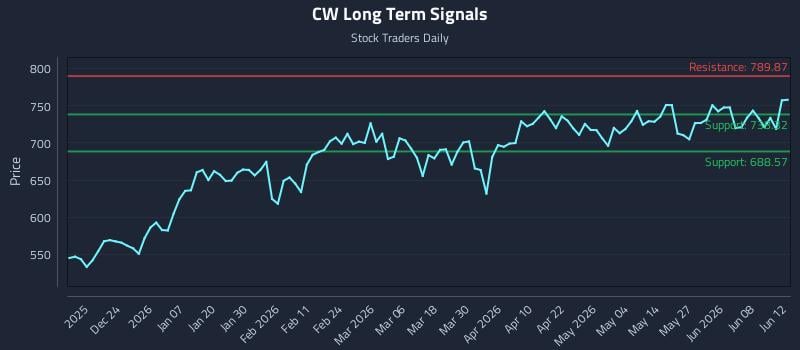 CW Long Term Analysis for June 12 2026 CW Long Term Analysis for June 12 2026