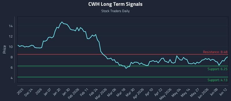 CWH Long Term Analysis for June 12 2026 CWH Long Term Analysis for June 12 2026