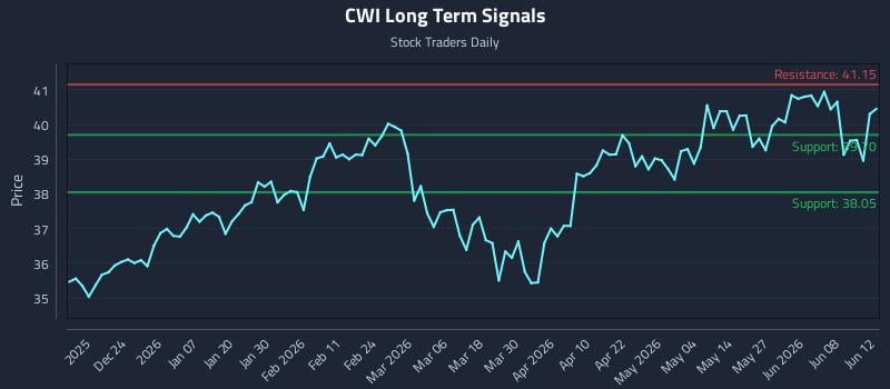 CWI Long Term Analysis for June 12 2026 CWI Long Term Analysis for June 12 2026