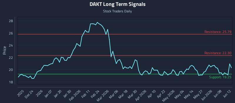 DAKT Long Term Analysis for June 12 2026 DAKT Long Term Analysis for June 12 2026