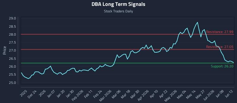 DBA Long Term Analysis for June 12 2026