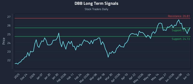 DBB Long Term Analysis for June 12 2026 DBB Long Term Analysis for June 12 2026