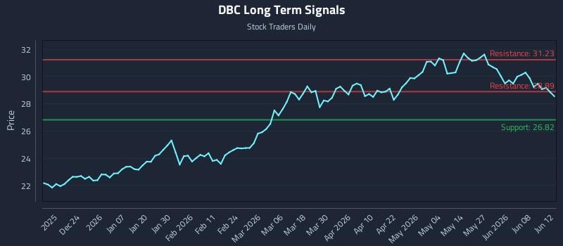 DBC Long Term Analysis for June 12 2026 DBC Long Term Analysis for June 12 2026