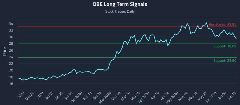 DBE Long Term Analysis for June 12 2026