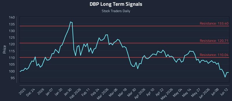 DBP Long Term Analysis for June 12 2026 DBP Long Term Analysis for June 12 2026