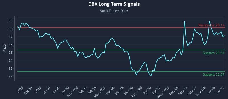 DBX Long Term Analysis for June 12 2026 DBX Long Term Analysis for June 12 2026