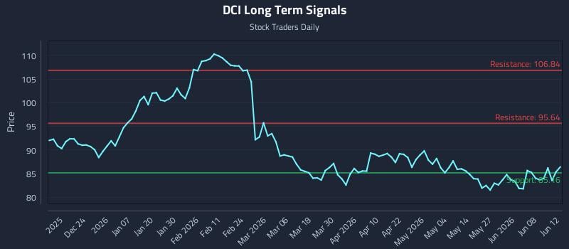 DCI Long Term Analysis for June 12 2026 DCI Long Term Analysis for June 12 2026